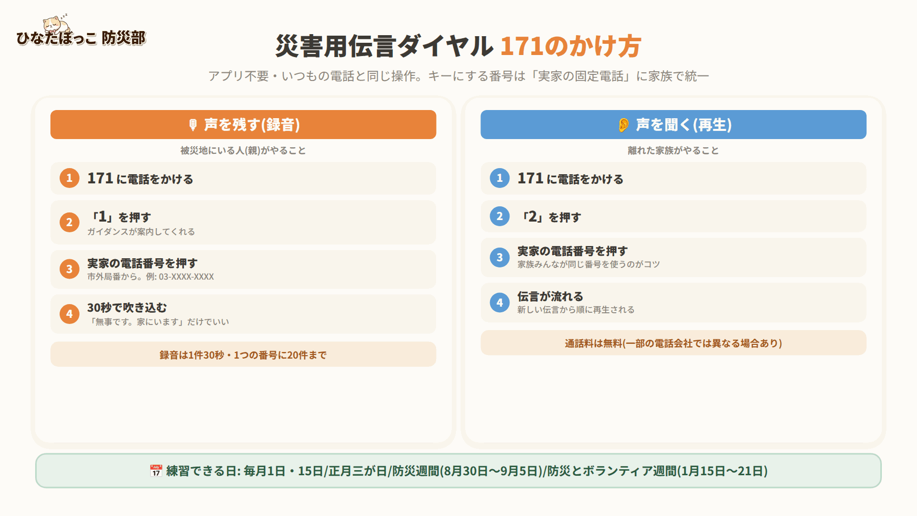 災害用伝言ダイヤル171のかけ方の図解。声を残す(録音): 171にかける→1を押す→実家の電話番号を市外局番から押す→30秒で吹き込む。声を聞く(再生): 171にかける→2を押す→実家の電話番号を押す→伝言が流れる。録音は1件30秒・1つの番号に20件まで。通話料は無料。練習できる日は毎月1日・15日、正月三が日、防災週間8月30日〜9月5日、防災とボランティア週間1月15日〜21日