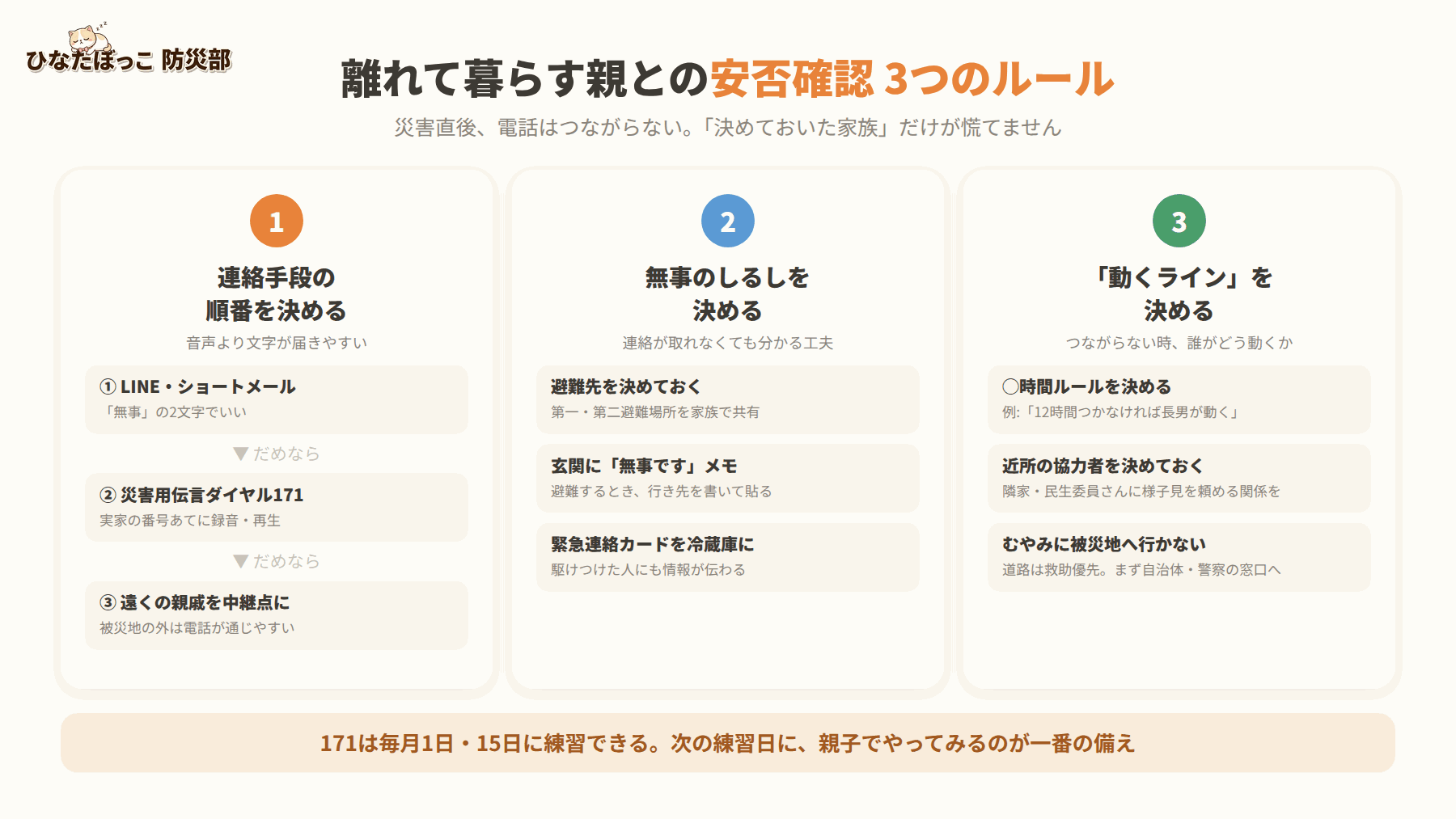 離れて暮らす親との安否確認3つのルールの図解。ルール1: 連絡手段の順番を決める(LINE→171→遠くの親戚を中継点に)。ルール2: 無事のしるしを決める(避難先の共有・玄関にメモ・緊急連絡カード)。ルール3: 動くラインを決める(◯時間ルール・近所の協力者・むやみに被災地へ行かない)