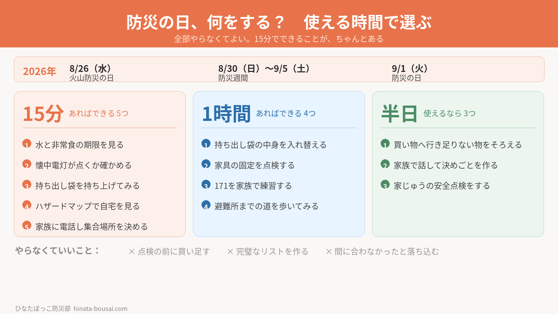 使える時間別・防災の日にやることの図解。15分でできる5つ：水と非常食の期限を見る、懐中電灯が点くか確かめる、持ち出し袋を持ち上げてみる、ハザードマップで自宅を見る、家族に電話して集合場所を決める。1時間でできる4つ：持ち出し袋の中身を入れ替える、家具の固定を点検する、171を家族で練習する、避難所までの道を歩いてみる。半日でできる3つ：買い物に行って足りない物をそろえる、家族防災会議を開く、家じゅうの安全点検をする。2026年の日程は、8月26日が火山防災の日、8月30日から9月5日が防災週間、9月1日が防災の日。