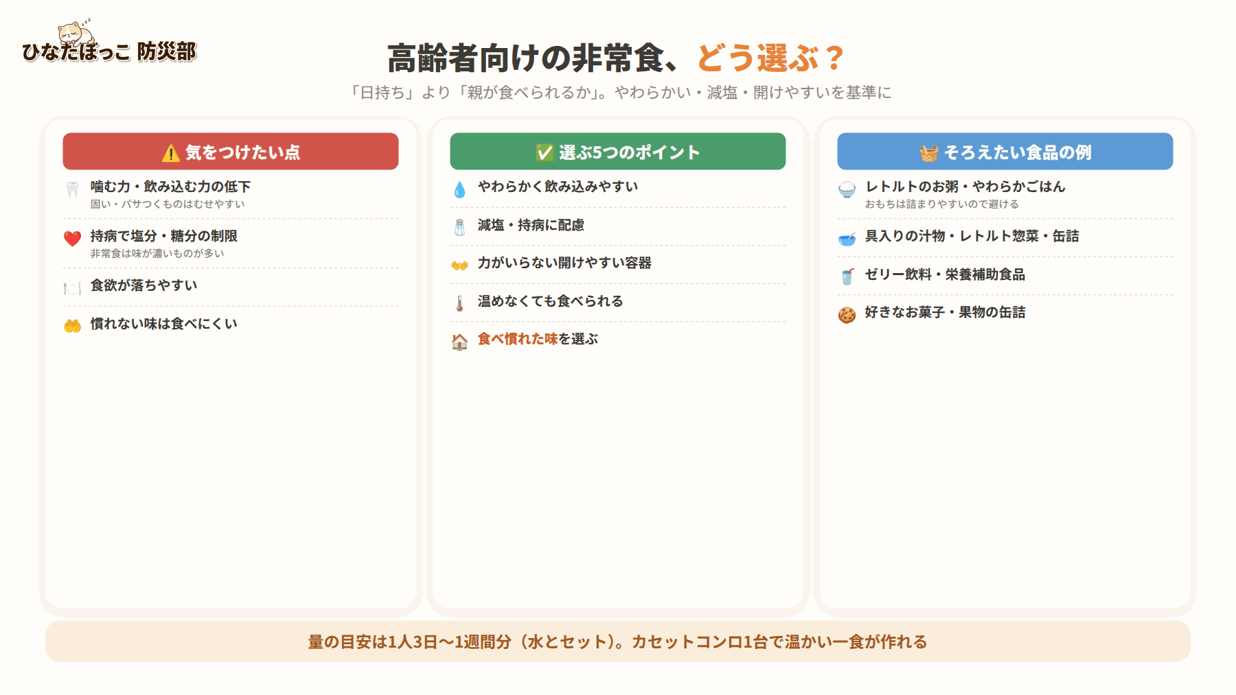 高齢者向け非常食の選び方の図解。気をつけたい点: 噛む力・飲み込む力の低下・持病で塩分や糖分の制限・食欲が落ちやすい・慣れない味は食べにくい。選ぶ5つのポイント: やわらかく飲み込みやすい・減塩や持病に配慮・力がいらない開けやすい容器・温めなくても食べられる・食べ慣れた味を選ぶ。そろえたい食品例: レトルトのお粥ややわらかごはん・具入りの汁物やレトルト惣菜・ゼリー飲料や栄養補助食品・好きなお菓子や果物の缶詰