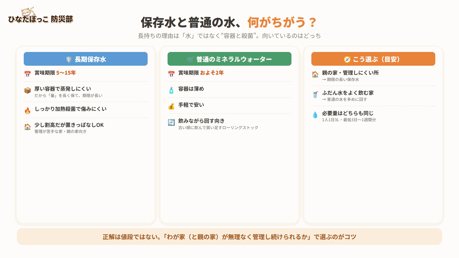 保存水と普通の水のちがいの図解。長期保存水: 賞味期限5〜15年・蒸発しにくい厚い容器・しっかり加熱殺菌・少し割高・置きっぱなしの備蓄向き。普通のミネラルウォーター: 賞味期限およそ2年・容器は薄め・手軽で安い・ふだん飲みしながらのローリングストック向き。選び方: 親の家や管理しにくい場所は長期保存水・ふだん水を飲む家は普通の水を多めに回す・必要量はどちらも1人1日3リットル