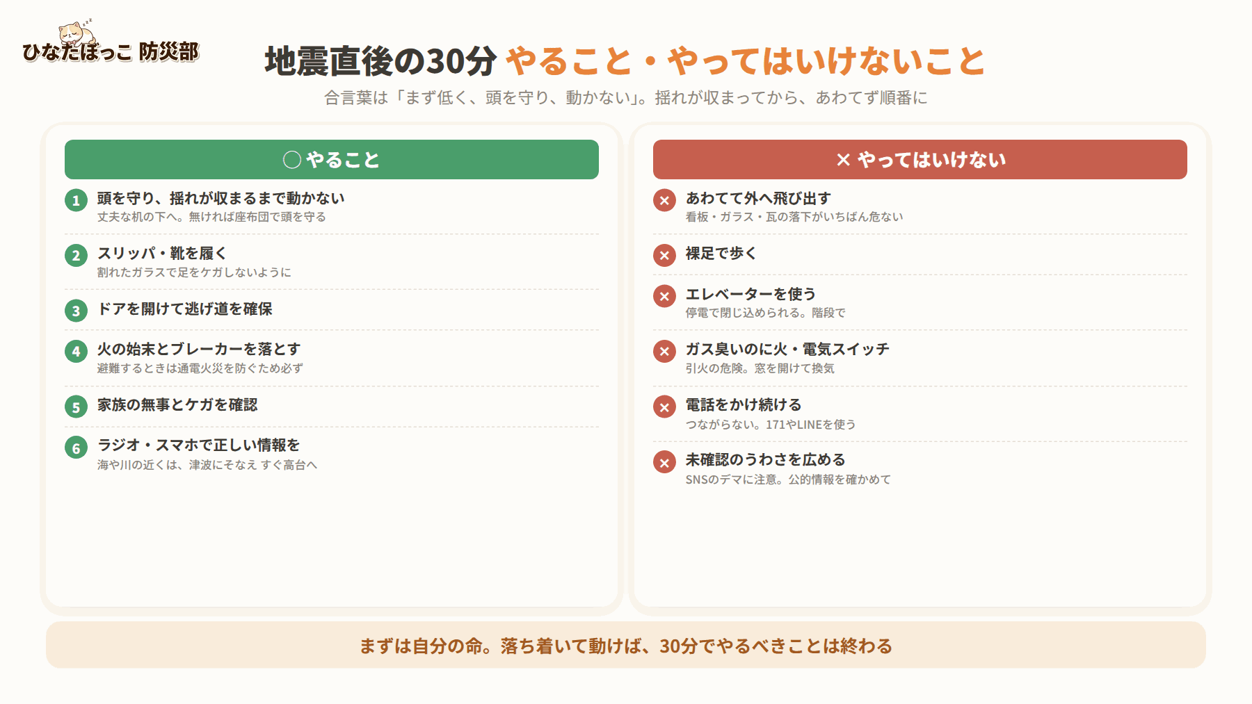 地震直後の30分にやること6つ(頭を守り動かない・靴を履く・ドアを開けて逃げ道確保・火の始末とブレーカーを落とす・家族の無事を確認・正しい情報を集め海の近くは高台へ)と、やってはいけないこと6つ(あわてて外へ飛び出す・裸足で歩く・エレベーターを使う・ガス臭いのに火や電気・電話をかけ続ける・未確認のうわさを広める)の一覧図解