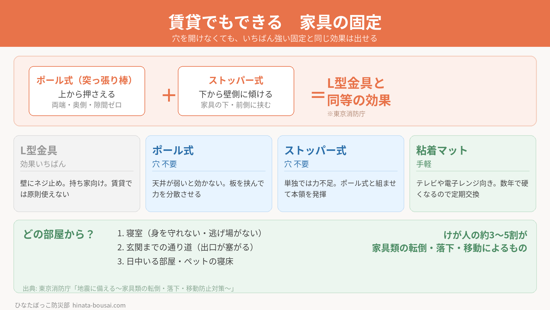 賃貸でもできる家具固定の図解。ポール式（突っ張り棒）は家具の両端で、できるだけ奥側に、天井との隙間なく設置する。ストッパー式は家具の下の前側に挟み込み、家具を壁側に傾ける。この2つを組み合わせるとL型金具と同等の効果。器具の比較は、L型金具が効果最大だが穴が必要、ポール式は穴不要で天井の強度に注意、ストッパー式は穴不要で単独では弱い、粘着マットは手軽だが劣化するので定期交換。優先順位は、寝室、玄関までの通り道、日中いる部屋とペットの寝床の順。