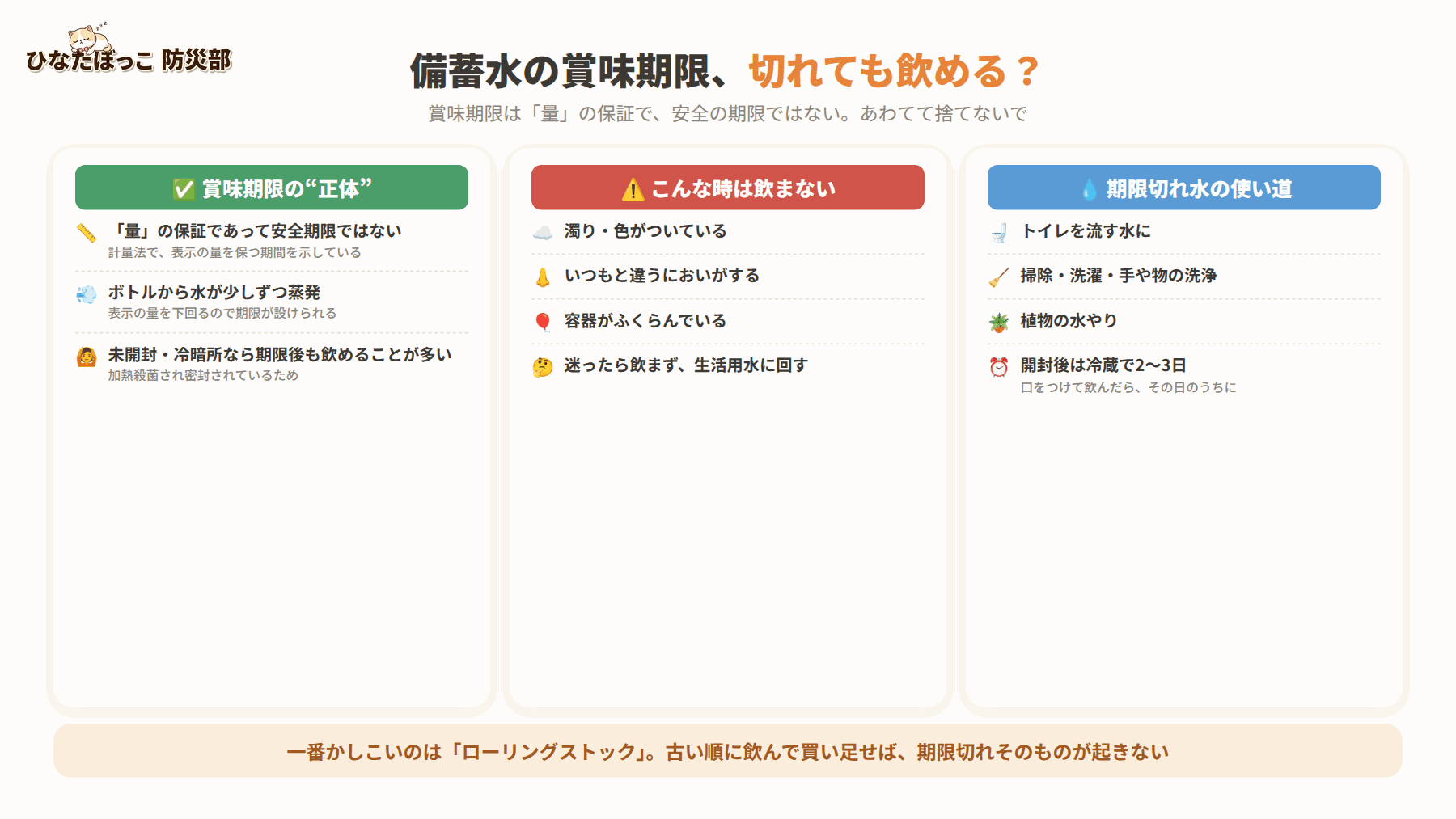 備蓄水の賞味期限の図解。賞味期限の正体: 量の保証で安全期限ではない・ボトルから水が蒸発して量が減るため・未開封で冷暗所なら期限後も飲めることが多い。こんな時は飲まない: 濁りや変色・いつもと違うにおい・容器のふくらみ・迷ったら生活用水に。期限切れ水の使い道: トイレを流す・掃除や洗濯・植物の水やり・開封後は冷蔵で2〜3日
