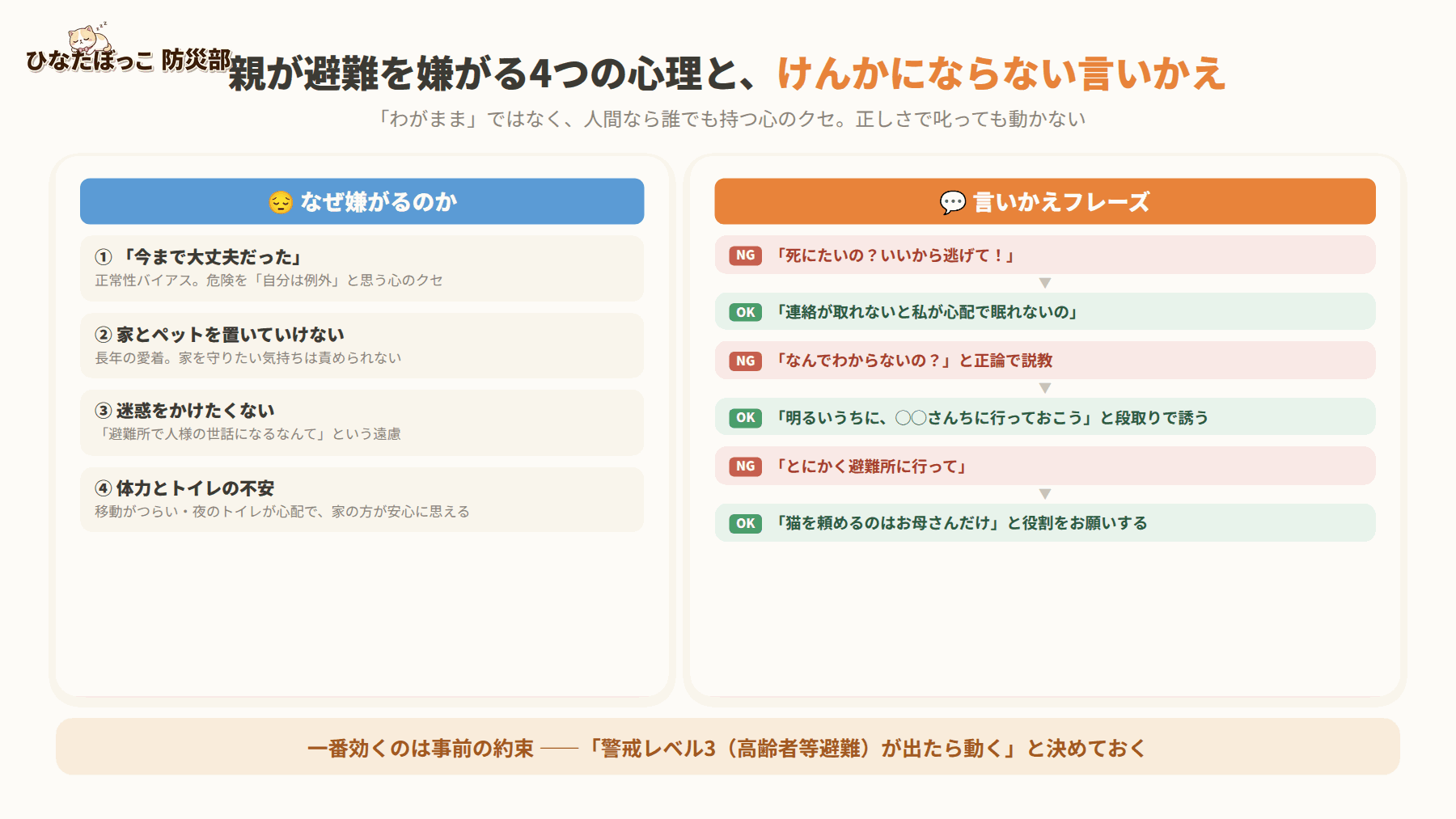 親が避難を嫌がる4つの心理とけんかにならない言いかえの図解。心理: ①今まで大丈夫だったという正常性バイアス ②家とペットを置いていけない ③迷惑をかけたくない ④体力とトイレの不安。言いかえ: 「死にたいの?」→「連絡が取れないと私が心配で眠れない」、正論の説教→「明るいうちに◯◯さんちに行っておこう」と段取りで誘う、「とにかく避難所に行って」→「猫を頼めるのはお母さんだけ」と役割をお願いする。一番効くのは警戒レベル3が出たら動くという事前の約束