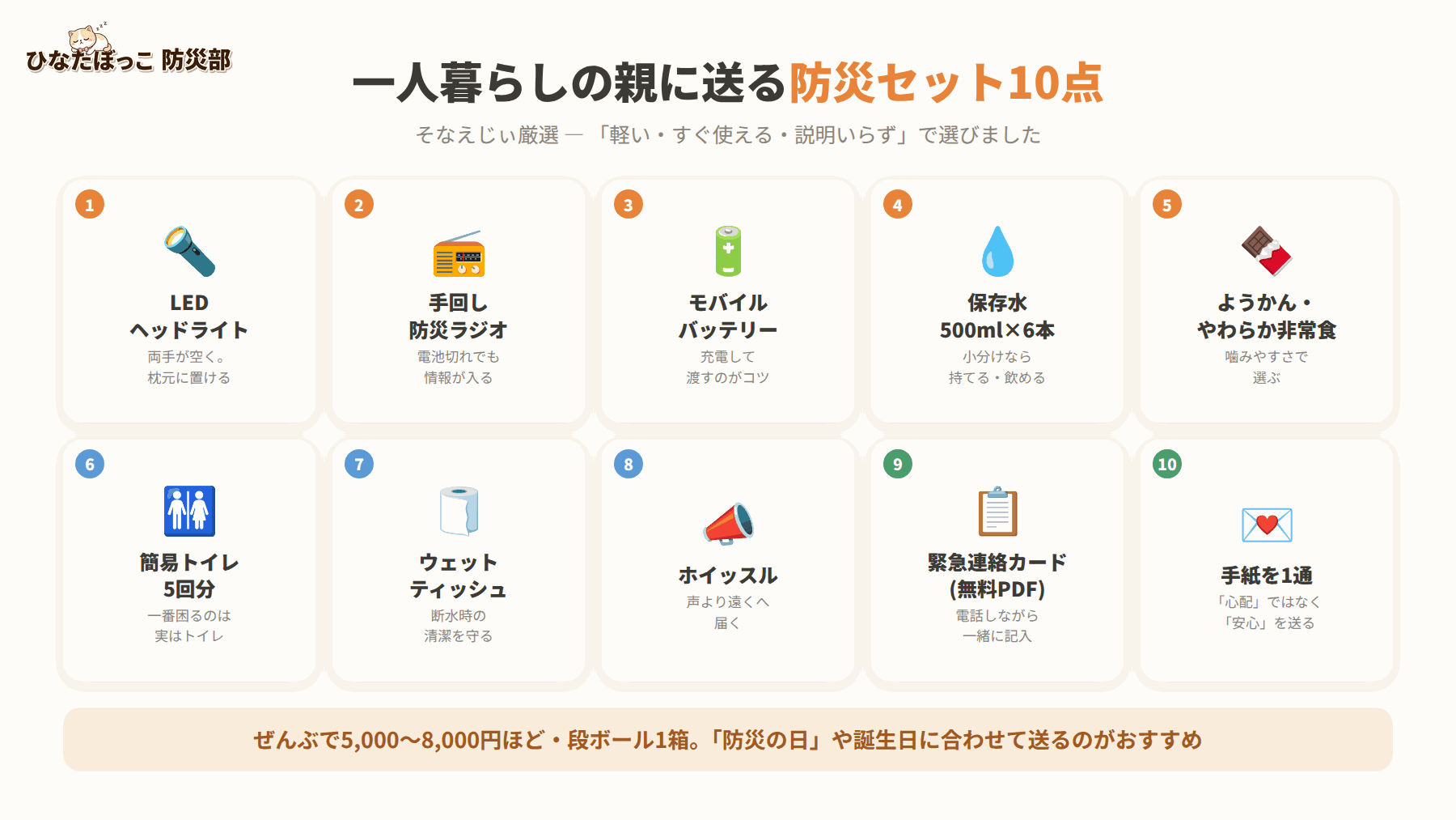 一人暮らしの親に送る防災セット10点の図解: LEDヘッドライト、手回し防災ラジオ、モバイルバッテリー、保存水500ml×6本、ようかん等のやわらか非常食、簡易トイレ5回分、ウェットティッシュ、ホイッスル、緊急連絡カード、手紙