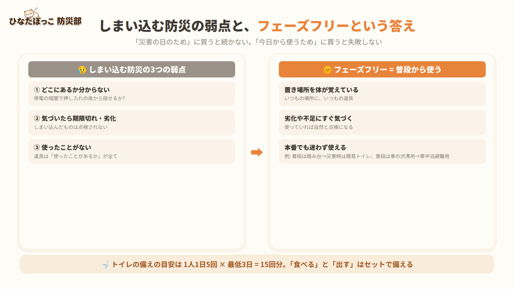 しまい込む防災の3つの弱点(どこにあるか分からない・期限切れや劣化・使ったことがない)と、フェーズフリー(普段から使う)の答えの図解。普段から使えば置き場所を体が覚え、劣化に気づき、本番でも迷わず使える。トイレの備えの目安は1人1日5回×最低3日=15回分