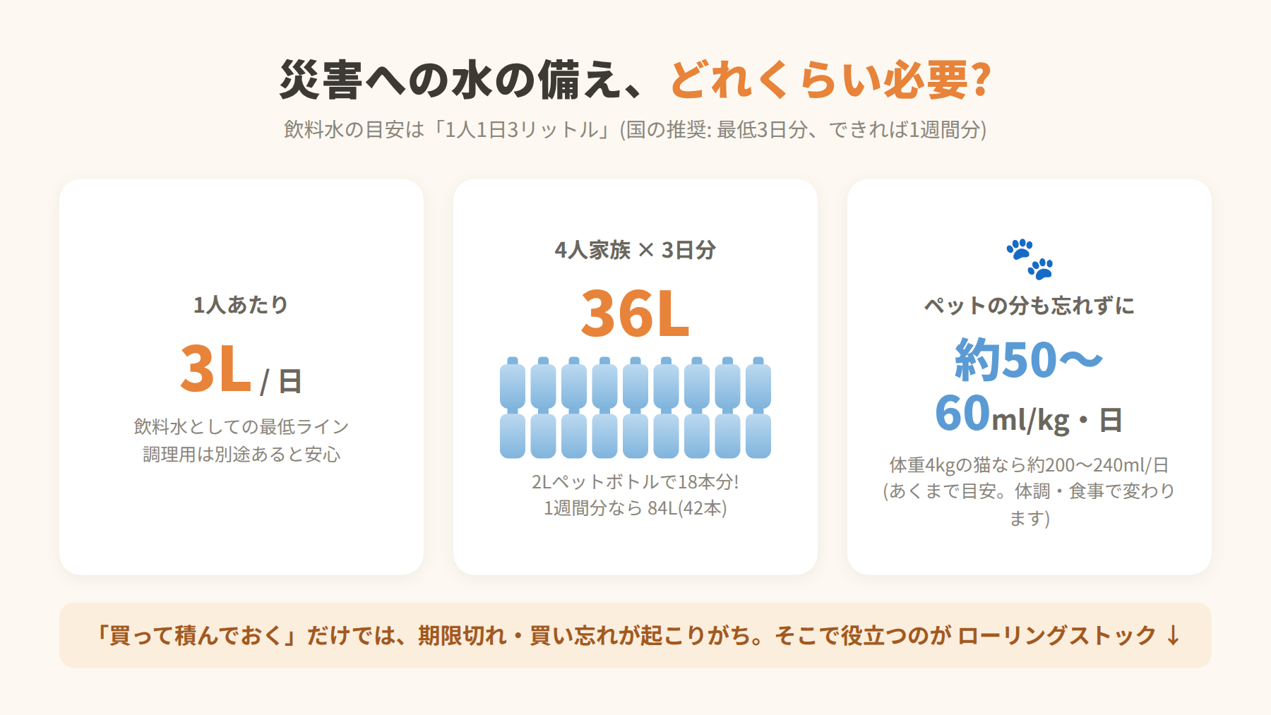 災害への水の備えの目安: 1人1日3リットル、4人家族の3日分で36リットル(2Lペットボトル18本)、ペットは体重1kgあたり1日約50〜60ml