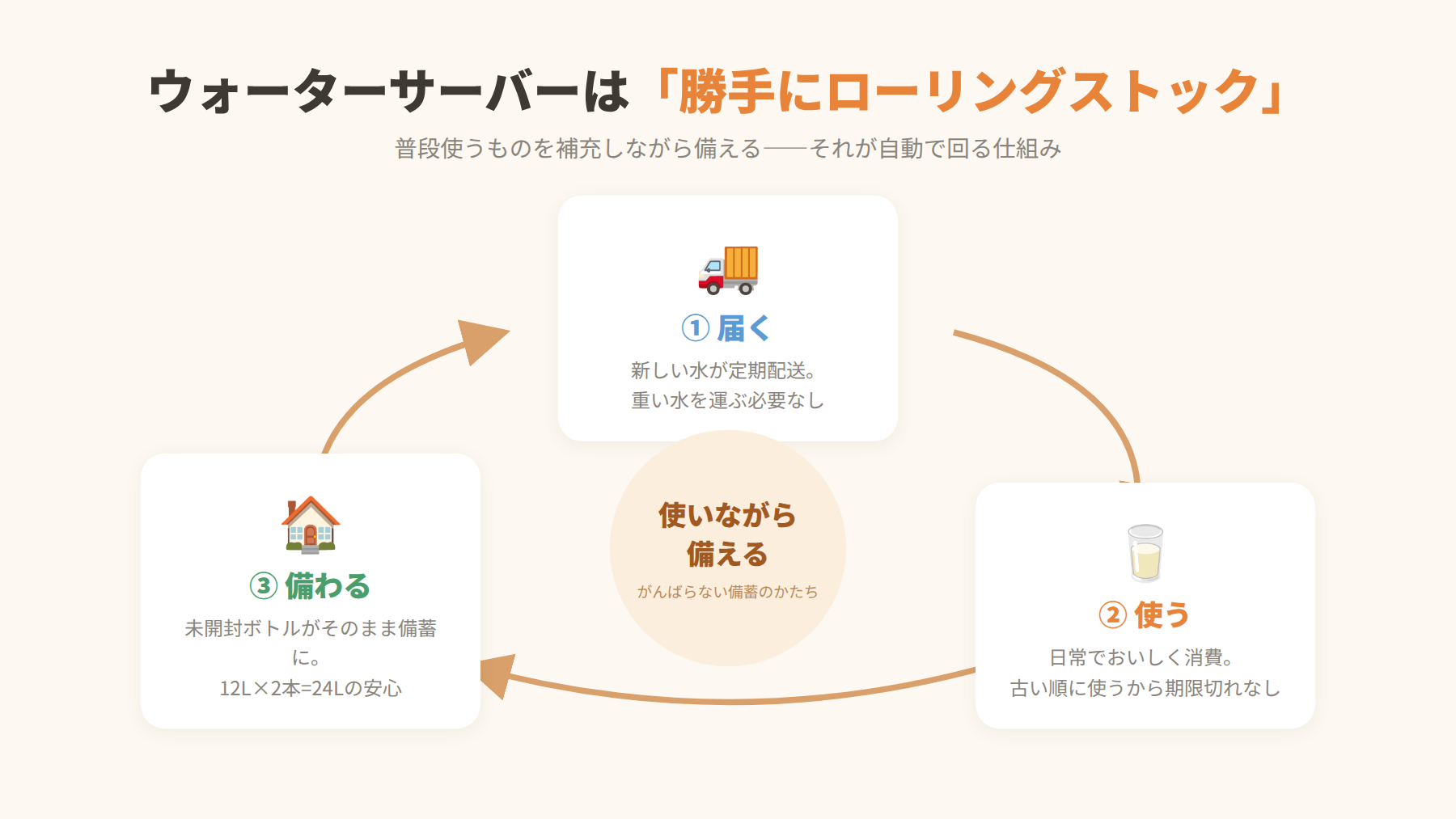 ウォーターサーバーによるローリングストックの循環図: ①新しい水が届く ②日常で使う ③未開封ボトルがそのまま備蓄になる