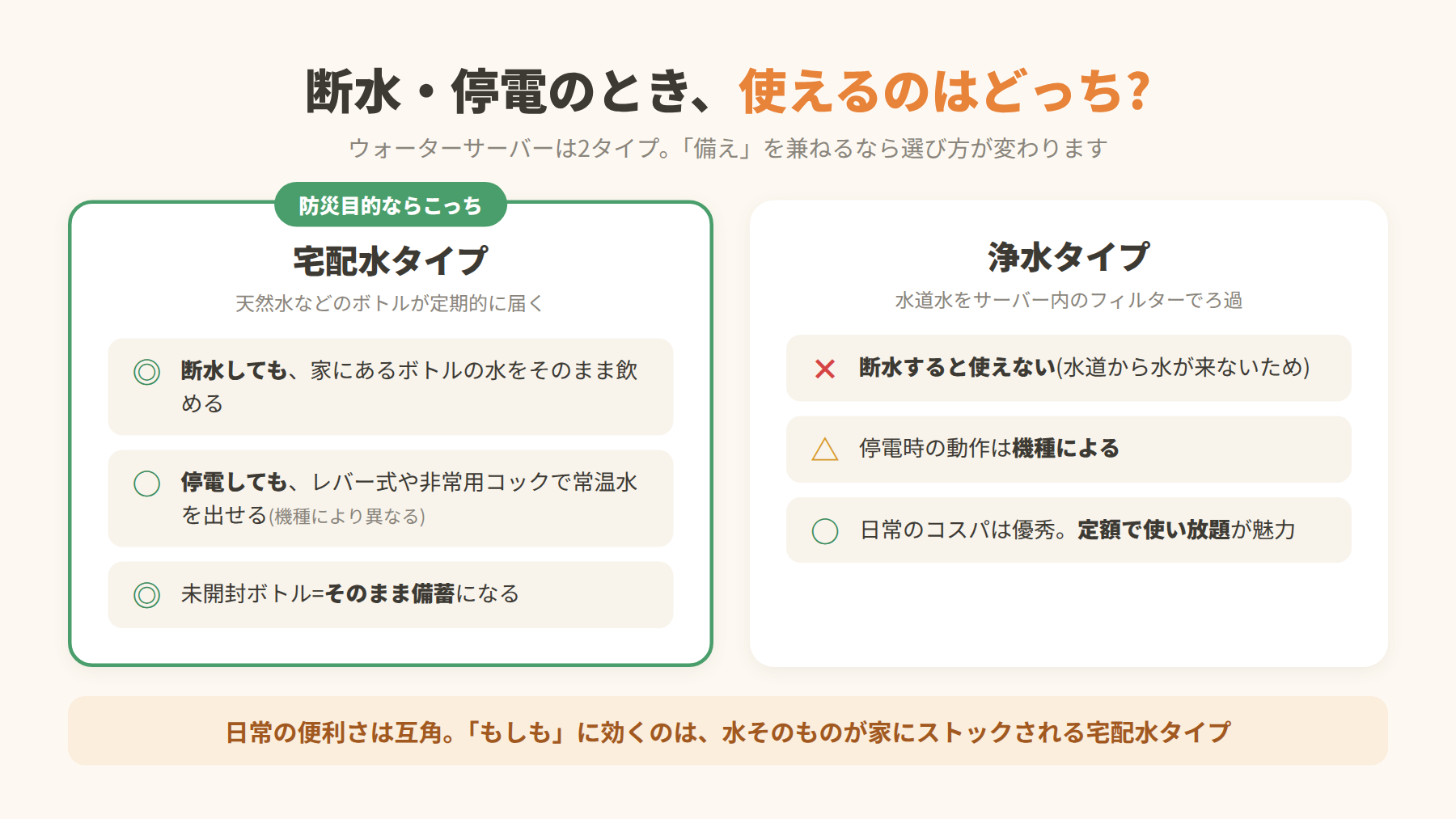 断水・停電時に使えるのはどっち? 宅配水タイプは断水してもボトルの水が飲め、停電時もレバー式や非常用コックで給水可能(機種による)。浄水タイプは断水すると使えない